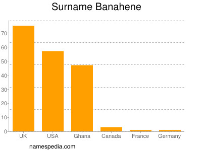 Surname Banahene