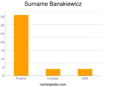 Surname Banakiewicz