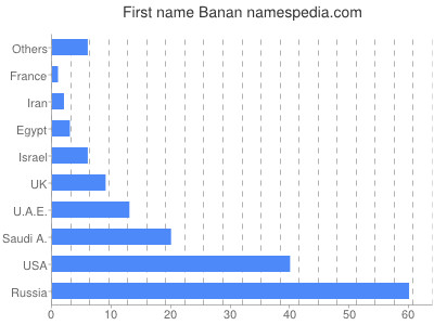 Given name Banan