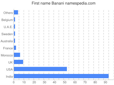 Given name Banani