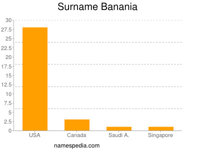 Surname Banania