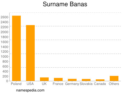 Surname Banas