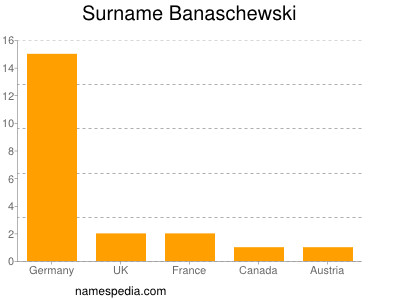 Surname Banaschewski