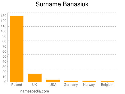Surname Banasiuk
