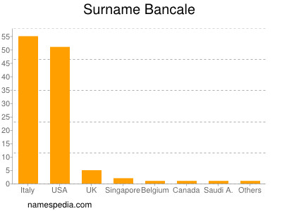 Surname Bancale