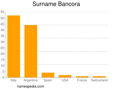 Surname Bancora