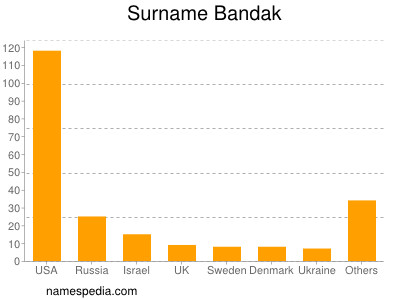 Surname Bandak