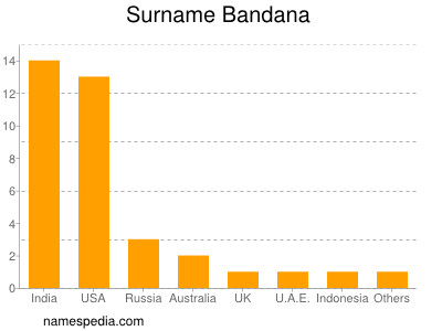 Surname Bandana