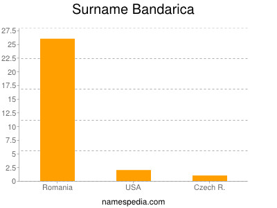 Surname Bandarica