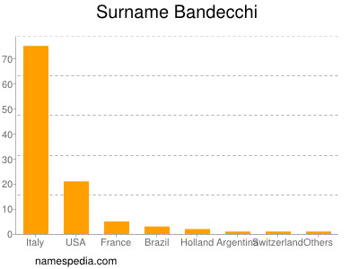 Surname Bandecchi