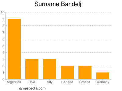Surname Bandelj