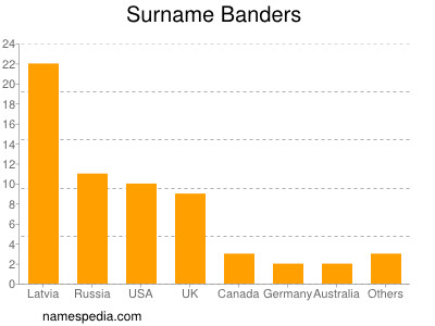 Surname Banders