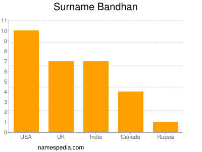 Surname Bandhan