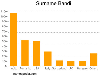 Surname Bandi