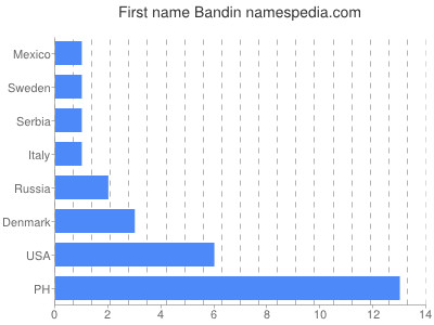 Given name Bandin
