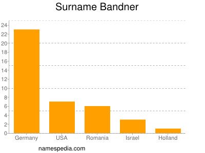 Surname Bandner