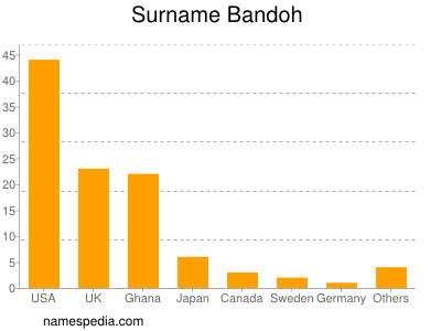 Surname Bandoh