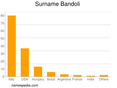 Surname Bandoli