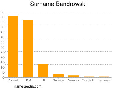 Surname Bandrowski