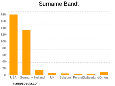 Surname Bandt