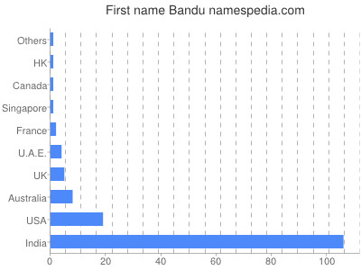 Given name Bandu