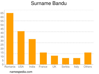 Surname Bandu