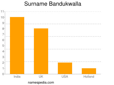 Surname Bandukwalla