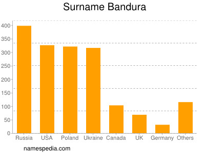 Surname Bandura