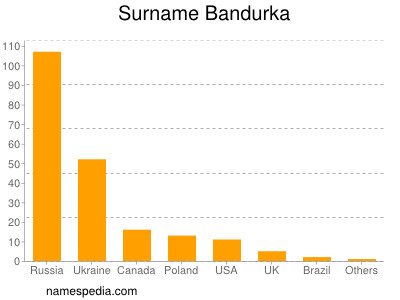 Surname Bandurka
