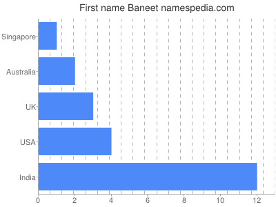 Given name Baneet