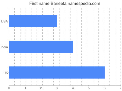 Given name Baneeta