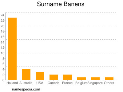 Surname Banens