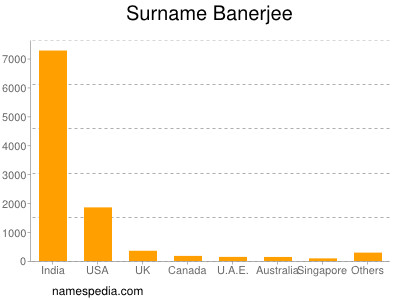 Surname Banerjee