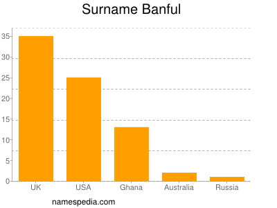 Surname Banful