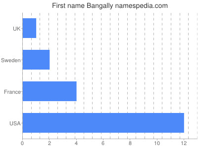 Given name Bangally