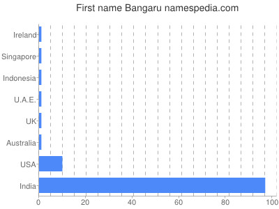 Given name Bangaru