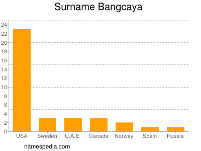 Surname Bangcaya