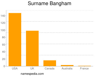 Surname Bangham