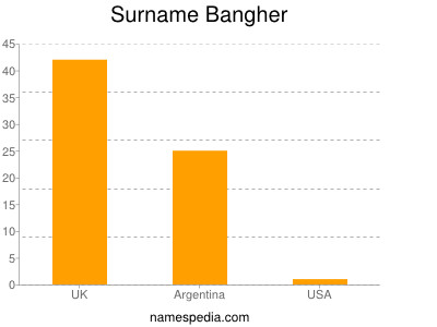 Surname Bangher