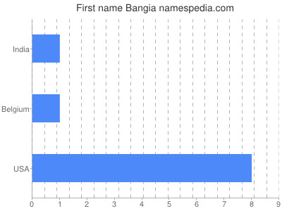 Given name Bangia
