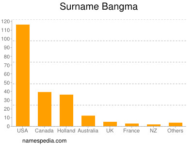 Surname Bangma