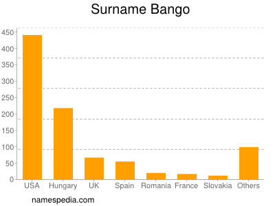 Surname Bango