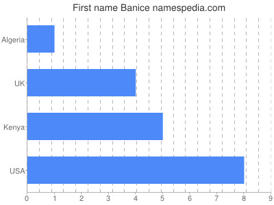 Given name Banice