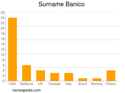 Surname Banico