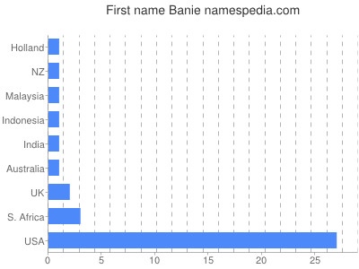 Given name Banie