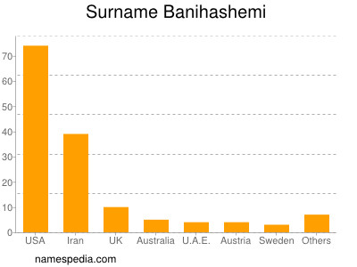 Surname Banihashemi