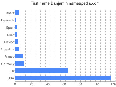 Given name Banjamin