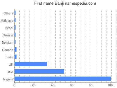 Given name Banji