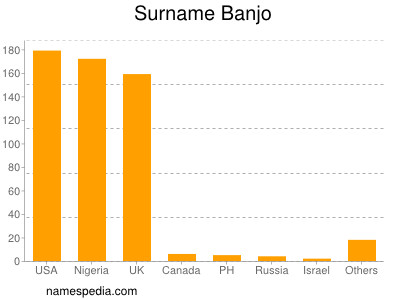 Surname Banjo