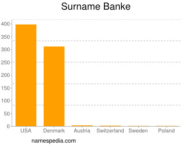 Surname Banke